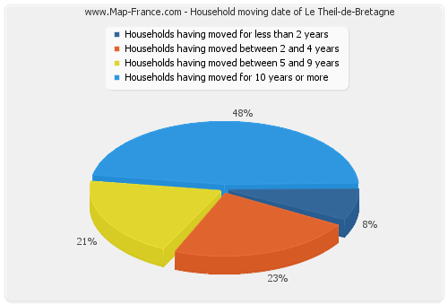 Household moving date of Le Theil-de-Bretagne